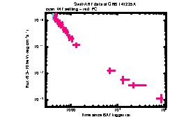 XRT Light curve of GRB 141225A