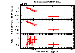 XRT Light curve of GRB 141225A