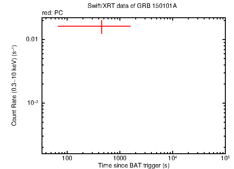 Light curve of GRB 150101A