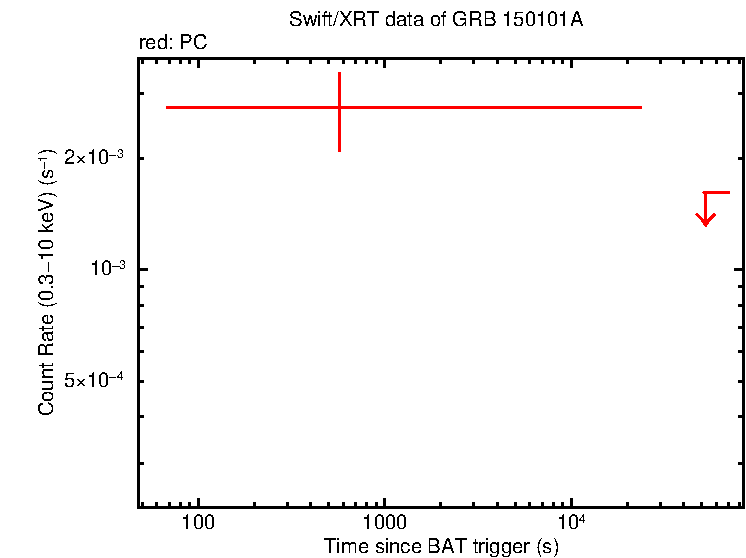 Light curve of GRB 150101A