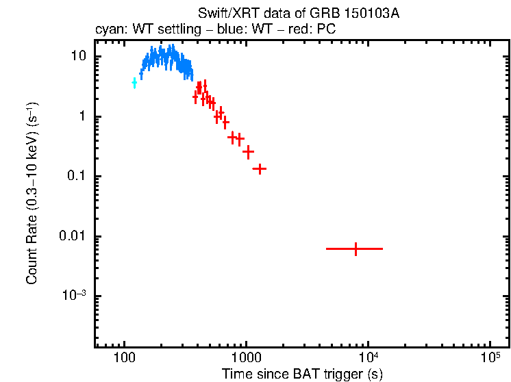 Light curve of GRB 150103A