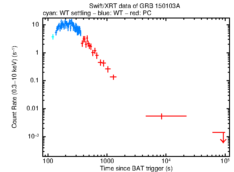 Light curve of GRB 150103A