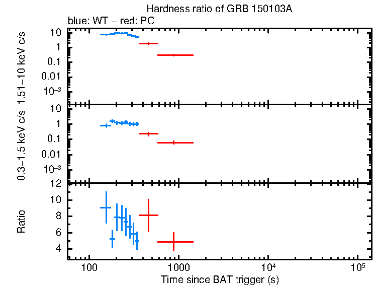 Hardness ratio of GRB 150103A