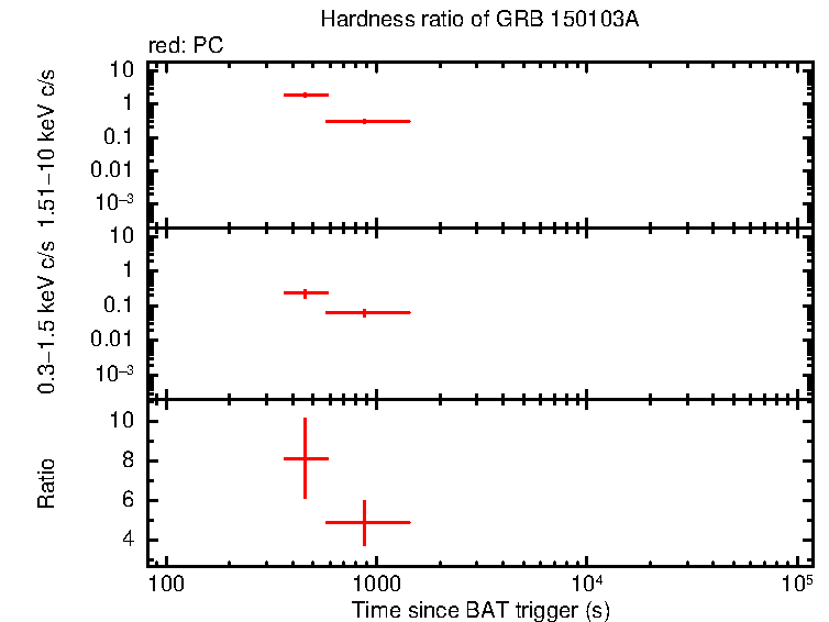 Hardness ratio of GRB 150103A