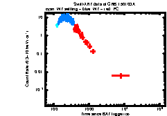 XRT Light curve of GRB 150103A