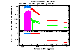 XRT Light curve of GRB 150103A