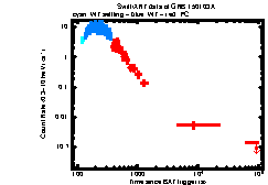 XRT Light curve of GRB 150103A