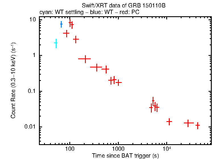 Light curve of GRB 150110B