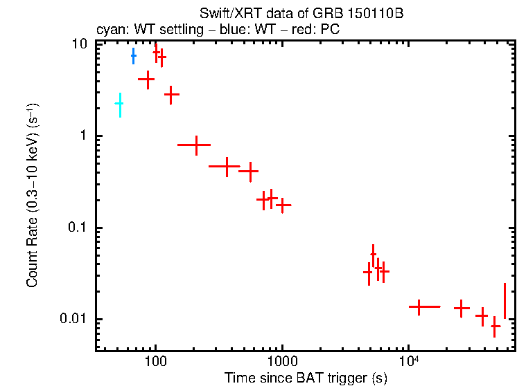 Light curve of GRB 150110B