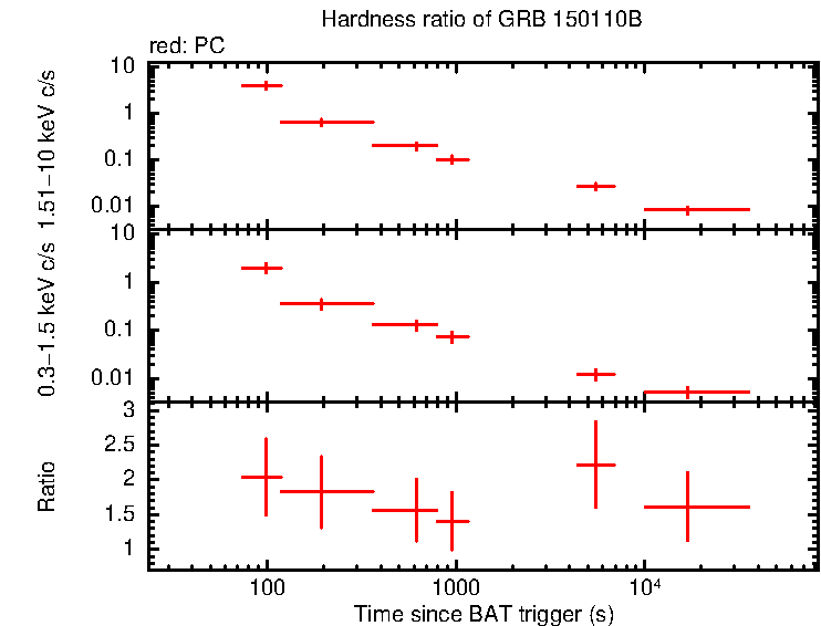 Hardness ratio of GRB 150110B