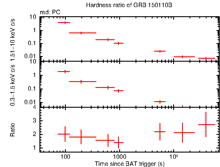 Hardness ratio of GRB 150110B