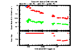 XRT Light curve of GRB 150110B