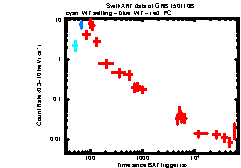 XRT Light curve of GRB 150110B