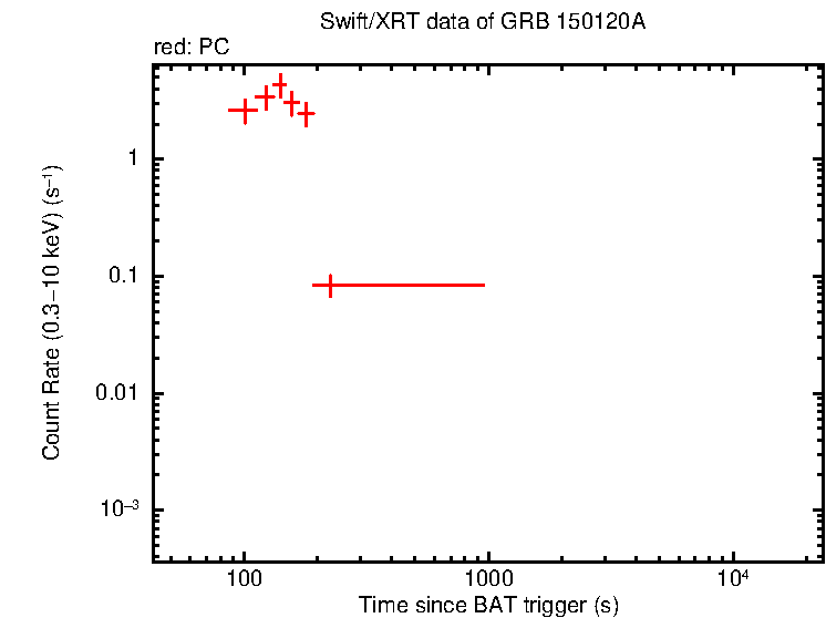 Light curve of GRB 150120A