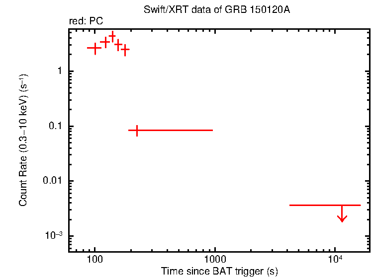 Light curve of GRB 150120A