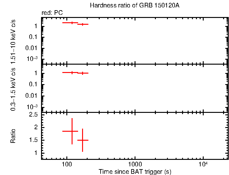 Hardness ratio of GRB 150120A