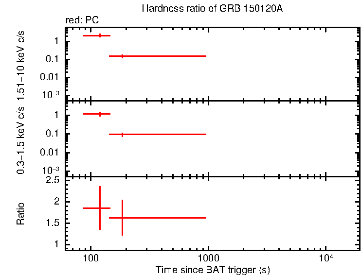 Hardness ratio of GRB 150120A