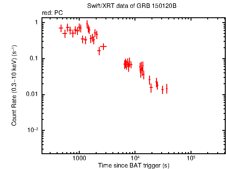 Light curve of GRB 150120B