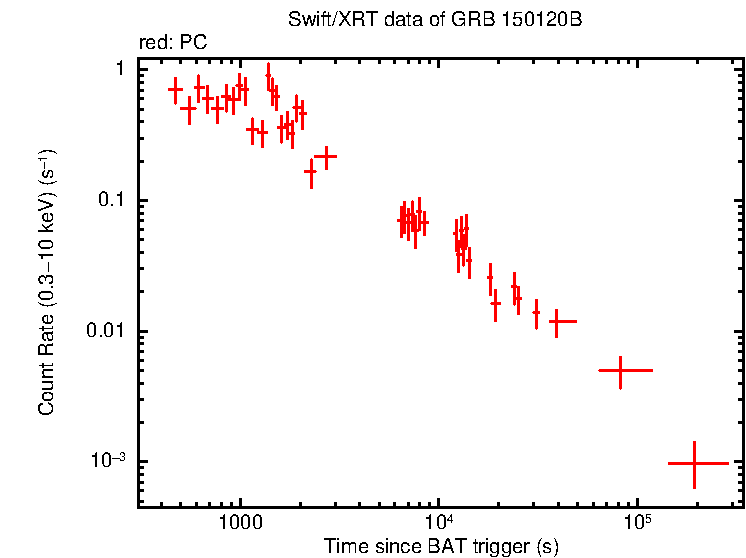 Light curve of GRB 150120B