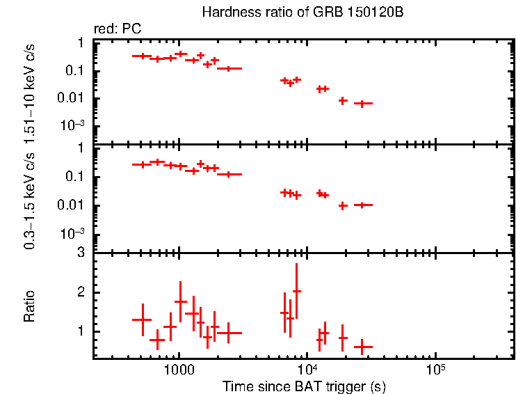 Hardness ratio of GRB 150120B