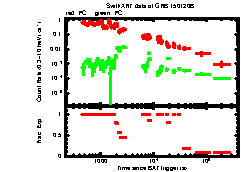 XRT Light curve of GRB 150120B