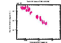 XRT Light curve of GRB 150120B