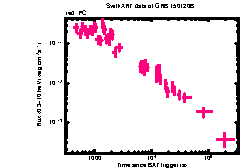 XRT Light curve of GRB 150120B