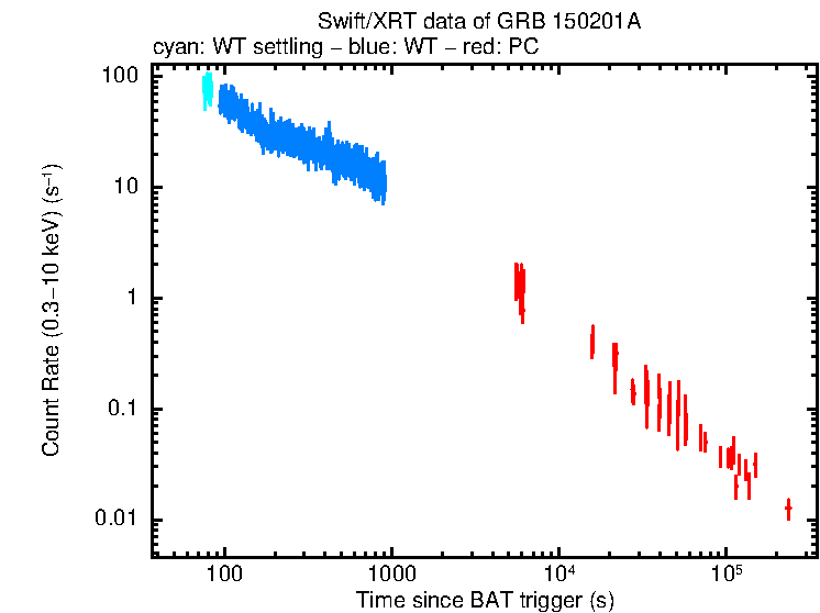 Light curve of GRB 150201A