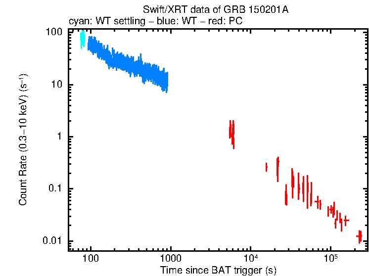 Light curve of GRB 150201A