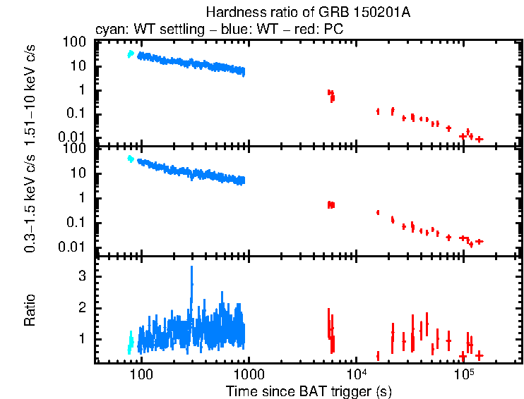 Hardness ratio of GRB 150201A