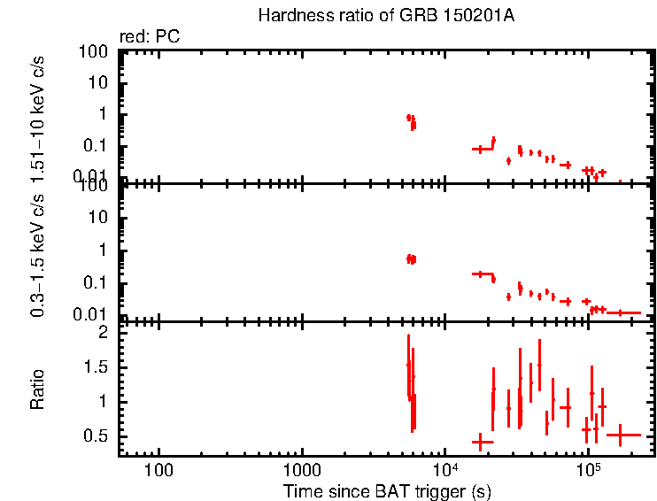 Hardness ratio of GRB 150201A