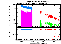 XRT Light curve of GRB 150201A