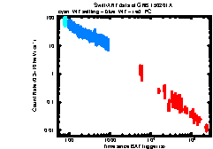 XRT Light curve of GRB 150201A