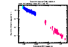 XRT Light curve of GRB 150201A