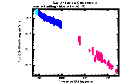 XRT Light curve of GRB 150201A