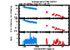 XRT Light curve of GRB 150201A