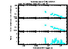 XRT Light curve of GRB 150201A