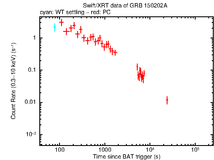 Light curve of GRB 150202A
