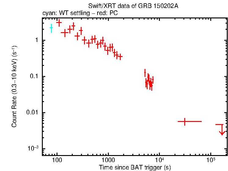Light curve of GRB 150202A