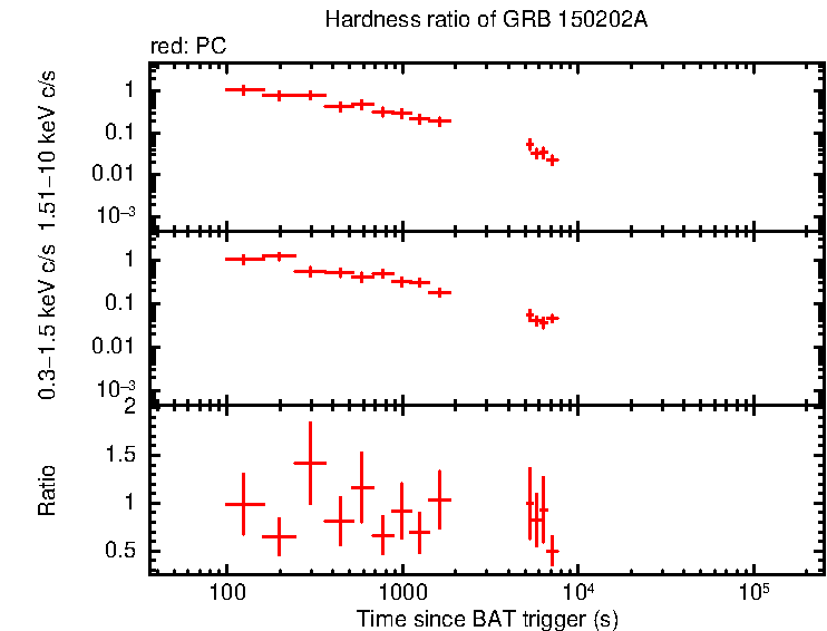 Hardness ratio of GRB 150202A