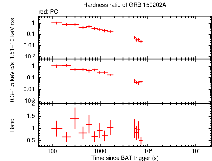 Hardness ratio of GRB 150202A