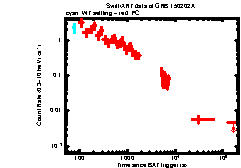 XRT Light curve of GRB 150202A