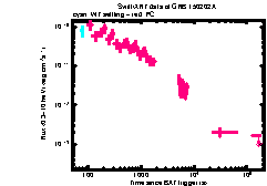 XRT Light curve of GRB 150202A