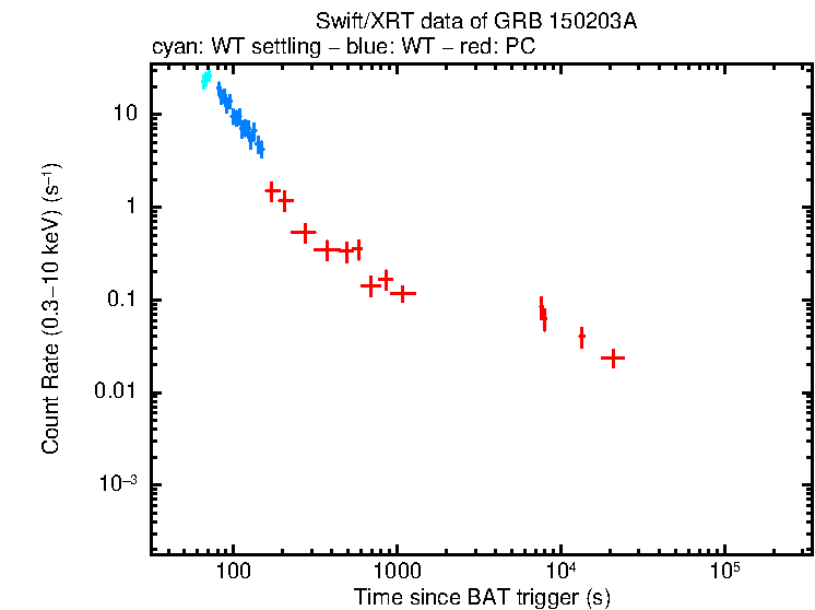 Light curve of GRB 150203A