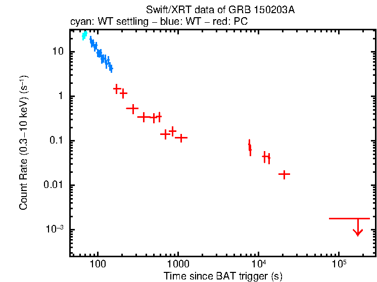 Light curve of GRB 150203A