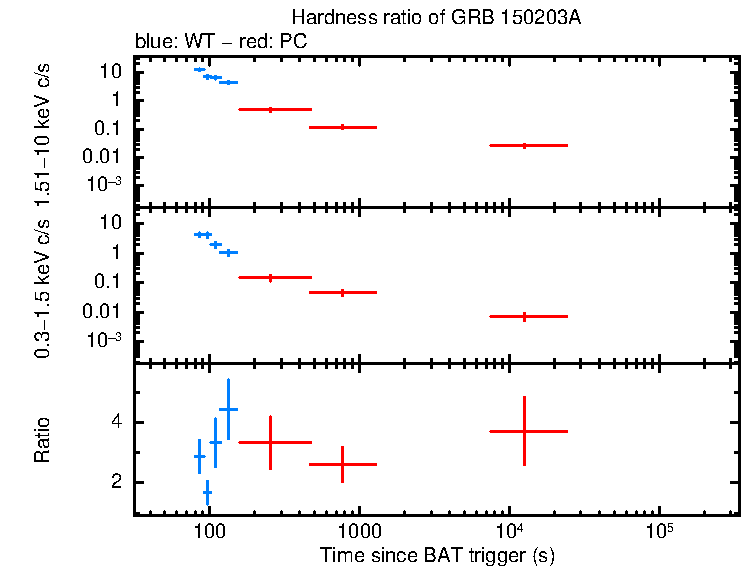 Hardness ratio of GRB 150203A