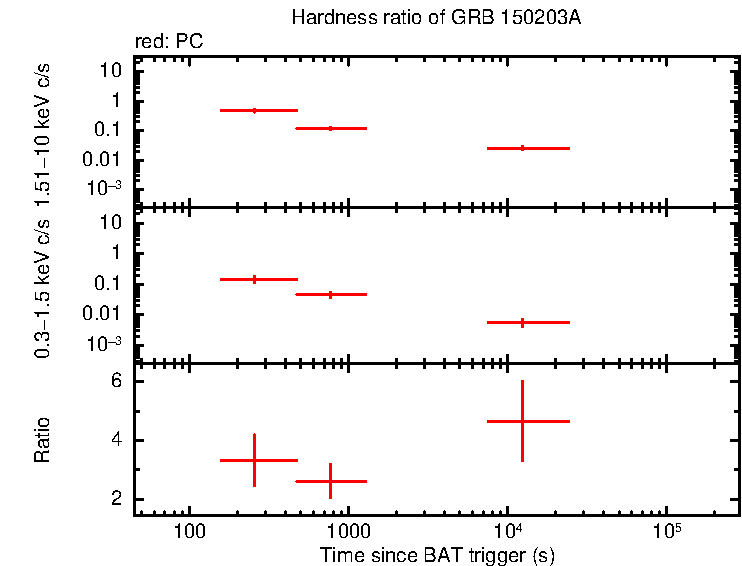 Hardness ratio of GRB 150203A