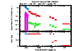 XRT Light curve of GRB 150203A