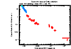 XRT Light curve of GRB 150203A