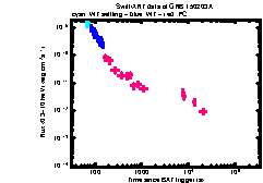XRT Light curve of GRB 150203A
